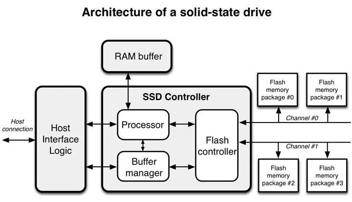 SSD SW 개발 이론 기초