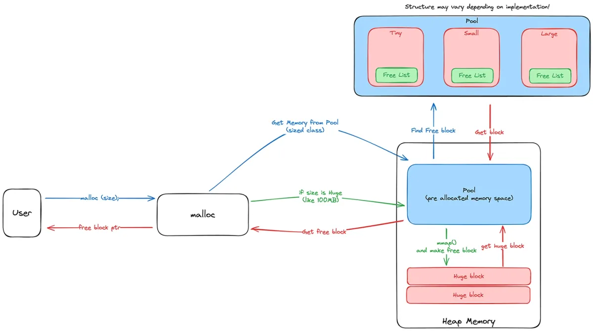 Deep dive into malloc